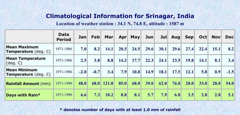 Srinagar weather chart